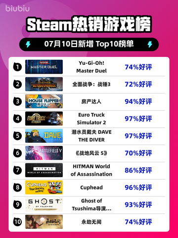 🔥Steam爆款榜｜游戏王登顶！🃏💥截图1