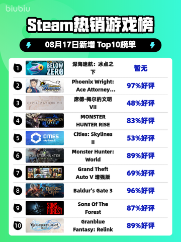 🔥《深海迷航：冰点之下登顶Steam热榜》🌊截图1