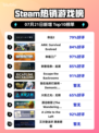 🔥命运2登顶Steam热销榜！🎮