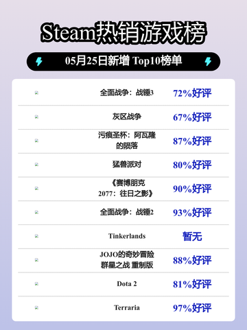 Steam热销游戏榜全面战争：战锤3登顶截图1