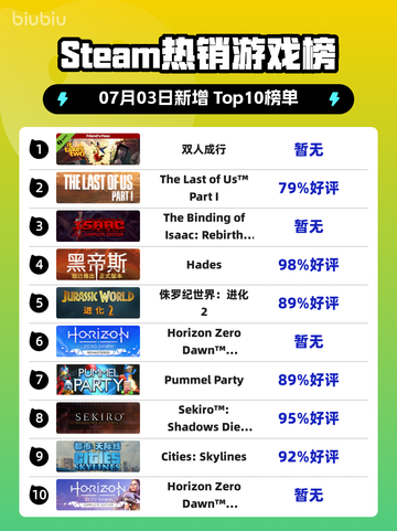 双人成行爆🔥登顶Steam榜首🎮截图1