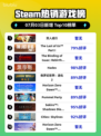 双人成行爆🔥登顶Steam榜首🎮
