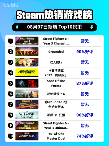 🎮《街霸6》第三年角色包登顶Steam热榜🔥截图1