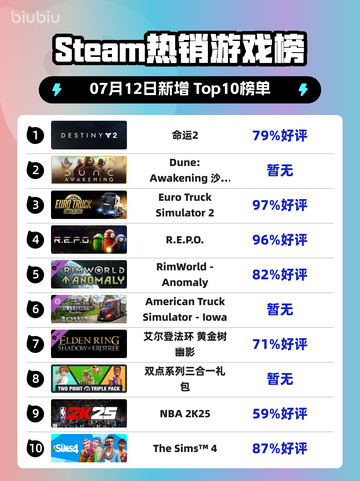 🔥《命运2》登顶Steam热榜！🎮截图1