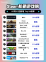 🔥《命运2》登顶Steam热榜！🎮
