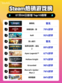 🔥解限机登顶Steam热销榜！🎮