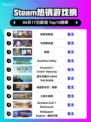 🔥Steam热销榜《缺氧完整包》登顶！🔥