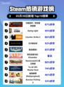 Steam热销游戏榜污痕圣杯：阿瓦隆的陨落登顶