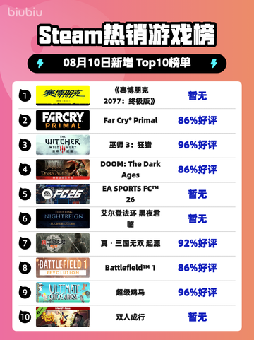 《🔥赛博朋克2077终极版登顶Steam榜首！》截图1