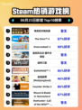 🔥反诈游戏登顶Steam榜首！🎮