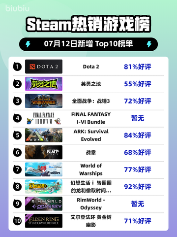 🔥Steam爆款榜！DOTA2登顶💥截图1
