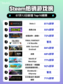🔥Steam爆款榜！DOTA2登顶💥