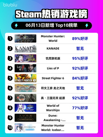 🔥Steam热销榜首！Monster Hunter: World🔥截图1