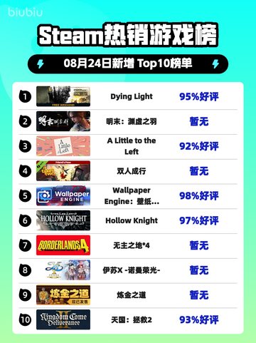 🔥《Dying Light》登顶Steam热榜！🎮截图1