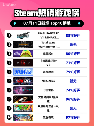 🔥《最终幻想7重制版》登顶Steam热榜🎮截图1