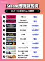 🔥Steam热销榜《多重人生》登顶！不容错过的游戏🔥