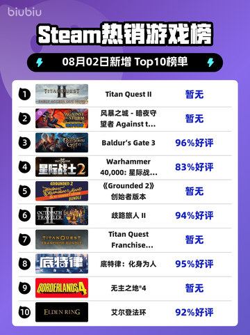 🔥Steam爆款榜！《Titan Quest II》登顶💥截图1