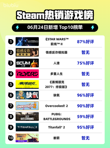 🔥Steam爆款榜TOP1！《星球大战》登顶💥截图1