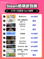🔥星引擎Party登顶Steam热榜！💥
