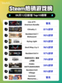 Steam热销游戏榜Lies of P: Overture Bundle登顶