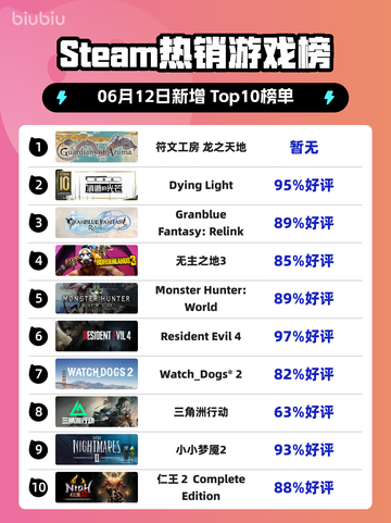 🔥Steam热销榜榜首揭晓！符文工房✨龙之天地登顶🎉截图1