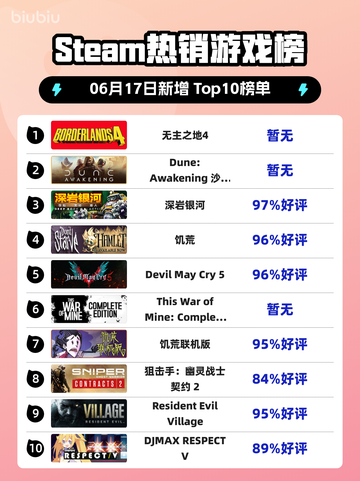 💥Steam热销榜《无主之地4》🔥强势登顶！🎮截图1