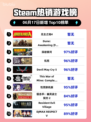 💥Steam热销榜《无主之地4》🔥强势登顶！🎮