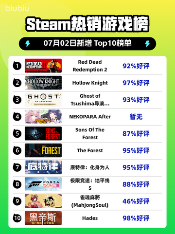 🔥RDR2登顶Steam热销榜🎮西部冒险引爆期待！截图1