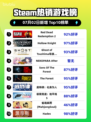 🔥RDR2登顶Steam热销榜🎮西部冒险引爆期待！