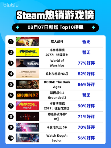双人成行登顶Steam🔥情侣必玩！🎮截图1