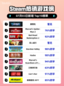 🔥解限机登顶Steam热销榜！🎮