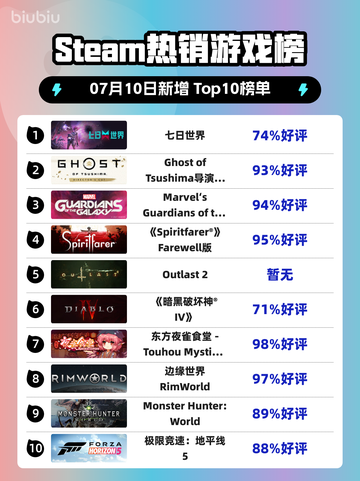 🔥《七日世界》登顶Steam热销榜！🌍💥截图1