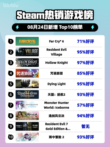 🔥《孤岛惊魂6》登顶Steam热榜！🎮💥截图1