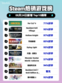 🔥《孤岛惊魂6》登顶Steam热榜！🎮💥
