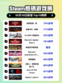 刺客信条：影登顶🔥Steam热销榜首💥
