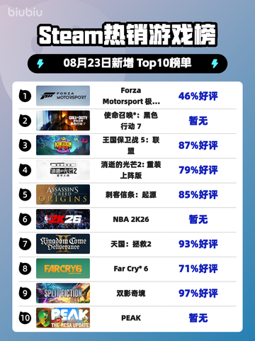 🔥极限竞速登顶Steam榜首！🏎🔥截图1