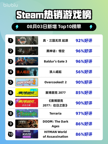 🔥真・三国无双 起源登顶Steam🔥截图1