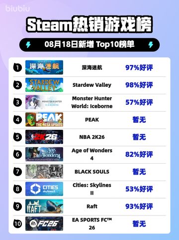 🔥深海迷航登顶Steam热榜🌊截图1