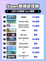 🔥深海迷航登顶Steam热榜🌊