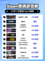 🔥《全面战争：战锤3登顶Steam热销榜！》🎮💥