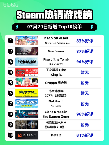 🔥Steam爆款登顶！《死或生》新作引爆🔥截图1