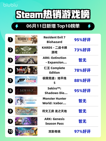 Steam热销游戏榜Resident Evil 7 Biohazard登顶截图1
