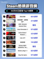 🔥Steam热销榜《无主之地3》登顶🎉游戏迷不容错过！
