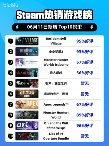 Steam热销游戏榜Resident Evil Village登顶截图1