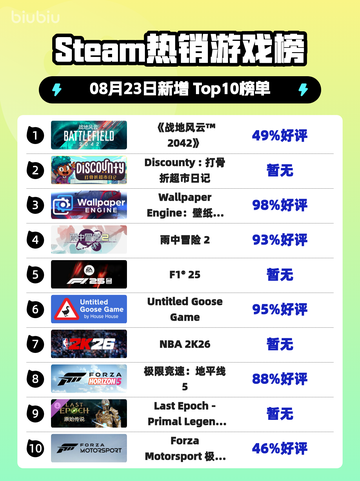 🔥《战地风云2042》登顶Steam热榜！💥截图1