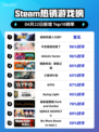 Steam热销游戏榜超级机器人大战Y登顶