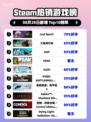 🔥Last Epoch登顶Steam热榜！🎮