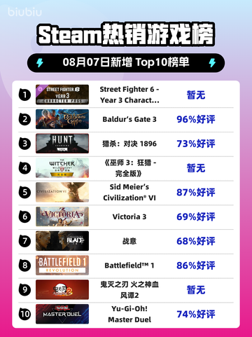 🔥街霸6第三年角色包登顶Steam热榜💥🎮截图1