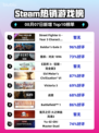 🔥街霸6第三年角色包登顶Steam热榜💥🎮