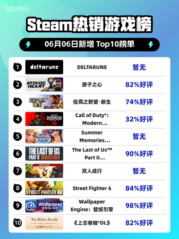 🔥Steam热销榜冠军换人啦！DELTARUNE✨登顶🔥截图1